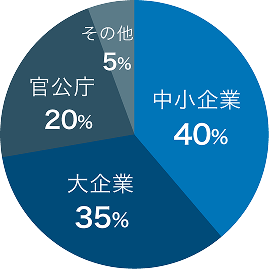 顧客規模内訳(カラー)