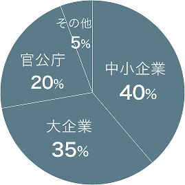 顧客規模内訳：中小企業40% 大企業35% 官公庁20% その他5%