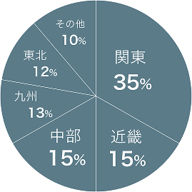 顧客地域内訳：関東35% 近畿15% 中部15% 九州13% 東北12% その他10%