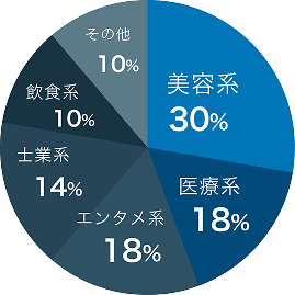 業種別内訳(カラー)