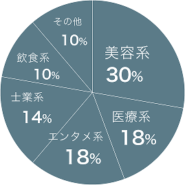 業種別内訳：美容系30% 医療系18% エンタメ系18% 士業系14% 飲食系10% その他10%