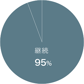 顧客継続率内訳：継続95%