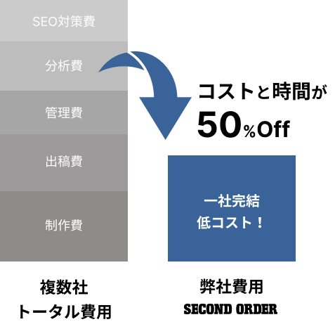 コストと時間が50%off